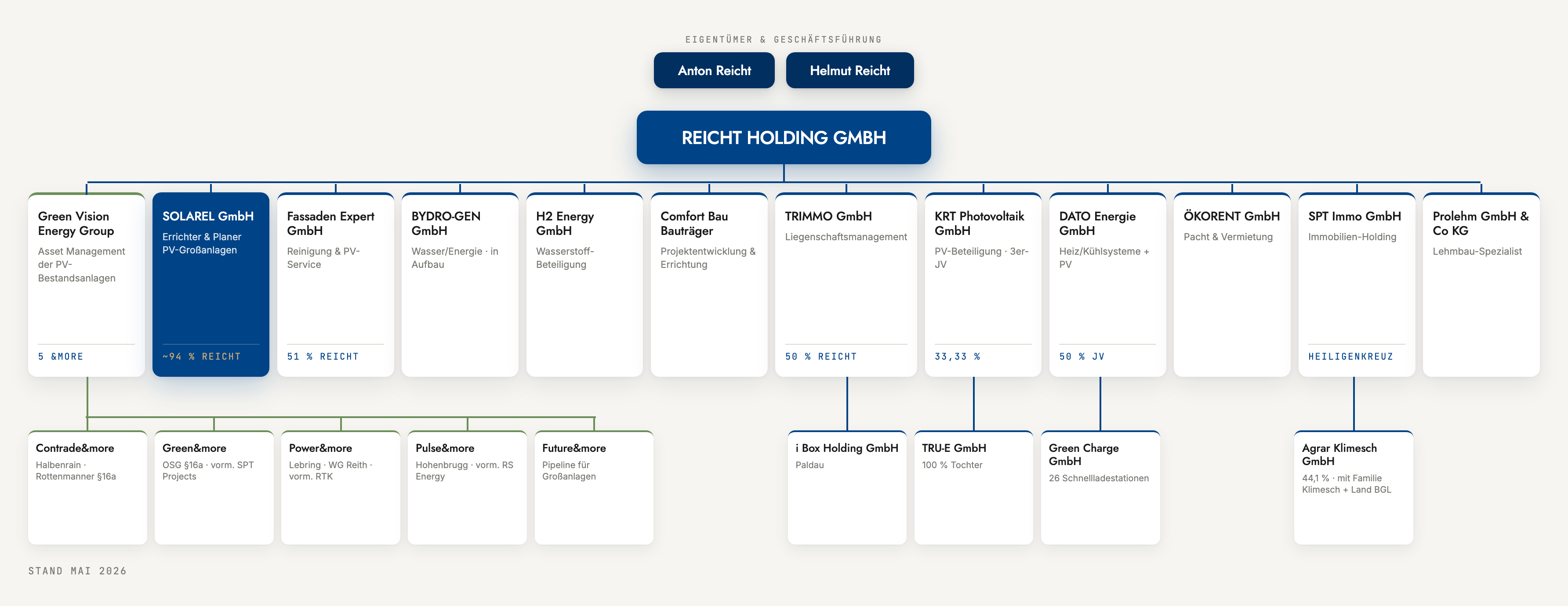 Organigramm der Reicht Holding — Eigentümer, Holding und alle Gesellschaften der Gruppe